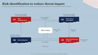 Risk Identification To Reduce Threat Impact Ppt Powerpoint Presentation Portfolio Deck