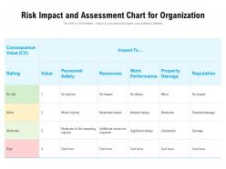 Risk Impact And Assessment Chart For Organization