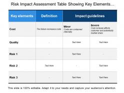 Risk impact assessment table showing key elements and guidelines