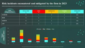 Risk Incidents Encountered And Mitigated By The Firm In 2023 Workplace Innovation And Technological
