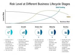 Risk level at different business lifecycle stages