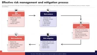 Risk Management And Mitigation Powerpoint PPT Template Bundles Strategy MM Interactive Slides