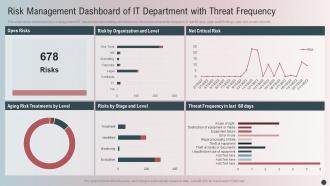 Risk Management Dashboard Of It Department With Threat Frequency