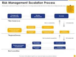 Risk management escalation process escalation project management ppt designs