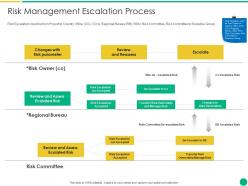 Risk management escalation process how to escalate project risks ppt templates