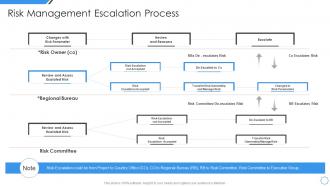 Risk management escalation process managing project escalations