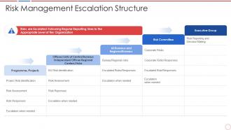 Risk management escalation structure incident and problem management process