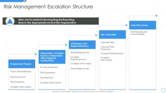 Risk management escalation structure managing project escalations