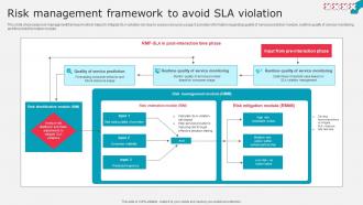 Risk Management Framework To Avoid Sla Violation