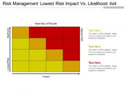 Risk management lowest risk impact vs likelihood 4x4 ppt presentation