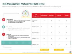 Risk management maturity model scoring span ppt powerpoint presentation styles templates