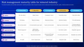 Risk Management Maturity Table For Mineral Industry