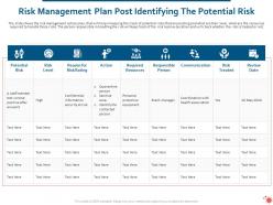 Risk management plan post identifying the potential risk ppt powerpoint clipart