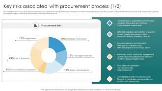 Risk Management Process Key Risks Associated With Procurement Process