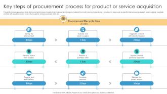 Risk Management Process Key Steps Of Procurement Process For Product Or Service