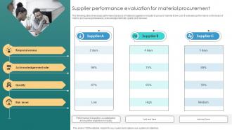 Risk Management Process Supplier Performance Evaluation For Material Procurement