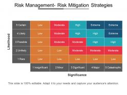Risk Management Risk Mitigation Strategies Presentation Deck