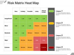Risk matrix heat map