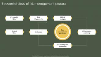 Risk Mitigation And Management Plan Sequential Steps Of Risk Management Process