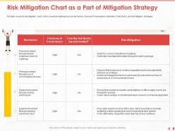 Risk Mitigation Chart As A Part Of Mitigation Strategy Lunch Ppt Powerpoint Presentation Gallery Grid