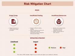 Risk Mitigation Chart Backup High Impact Powerpoint Presentation Slide Portrait