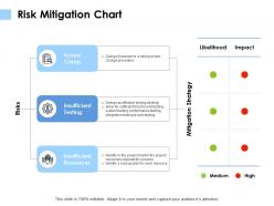 Risk Mitigation Chart Insufficient Resources Ppt Powerpoint Presentation Slides Design Ideas