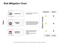 Risk Mitigation Chart Insufficient Testing Insufficient E98 Ppt Powerpoint Presentation Gallery Show