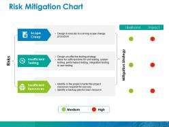 Risk mitigation chart ppt inspiration themes