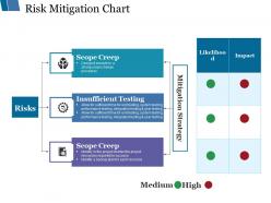 Risk mitigation chart ppt styles introduction