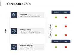 Risk Mitigation Chart Strategy Scope Ppt Powerpoint Presentation Summary Example File