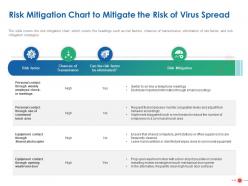 Risk Mitigation Chart To Mitigate The Risk Of Virus Spread Ppt Powerpoint Ideas