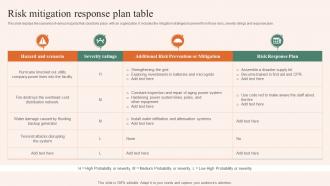 Risk Mitigation Response Plan Table