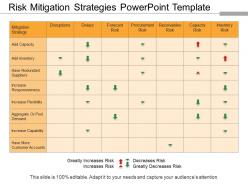 Risk Mitigation Strategies Powerpoint Template