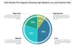 Risk monitor pie diagram showing high medium low and extreme risk