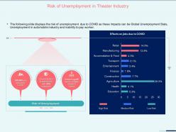 Risk of unemployment in theater industry automobile ppt presentation portfolio