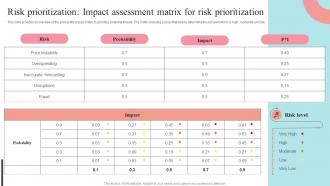 Risk Prioritization Impact Assessment Matrix For Risk Supplier Negotiation Strategy SS V