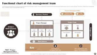 Risk Reduction Strategies Stakeholders Functional Chart Of Risk Management Team
