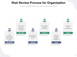 Risk Review Process Analysis Planning Opportunities Assessment