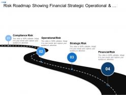 Risk roadmap showing financial strategic operational and compliance risk