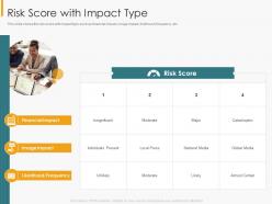 Risk score with impact type financial internal controls and audit solutions
