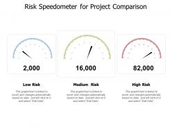 Risk speedometer for project comparison
