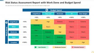 Risk status assessment report with work done and budget spend