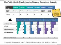 Risk table identify risk categories financial operational strategic
