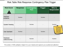 Risk Table Risk Response Contingency Plan Trigger
