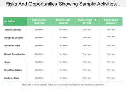 Risks and opportunities showing sample activities perceived benefits
