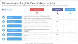 Risks Assessment For Global Telemedicine Industry Outlook IR SS