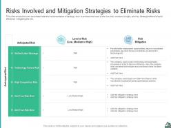 Risks involved mitigation strategies eliminate risks strategies improve skilled labor shortage company
