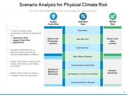 Risks Scenario Planning Strategy Analysis Enterprise Management Assessment