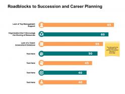 Roadblocks To Succession And Career Planning Ppt Powerpoint Presentation Ideas Slideshow