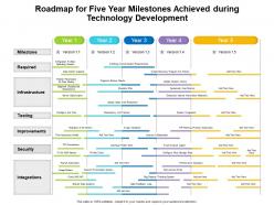 Roadmap For Five Year Milestones Achieved During Technology Development